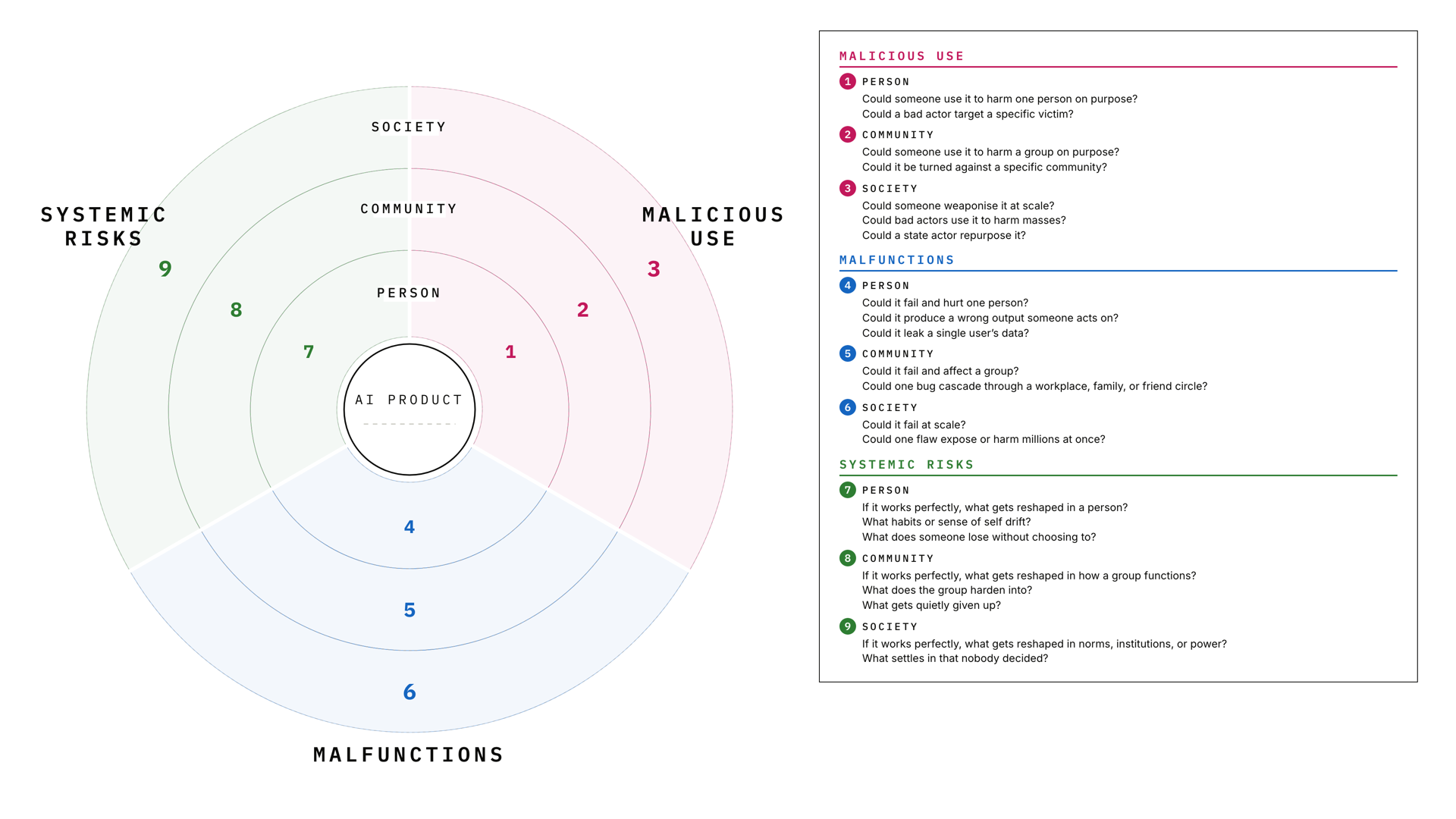The AI Risk Compass canvas: a nine-cell wheel splitting malicious use, malfunctions and systemic risks across person, community and society rings, with prompt questions for each cell