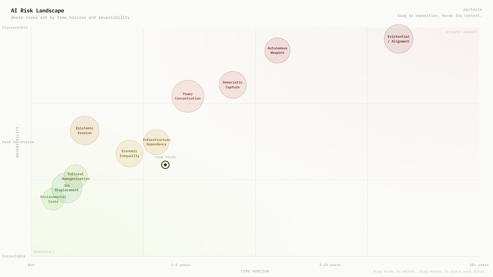 AI Risk Timeline: risks plotted by horizon and reversibility