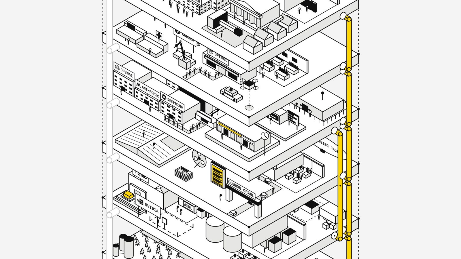 The AI Ecosystem, layer by layer: six isometric slabs stacked and pulled apart, with pipes between them