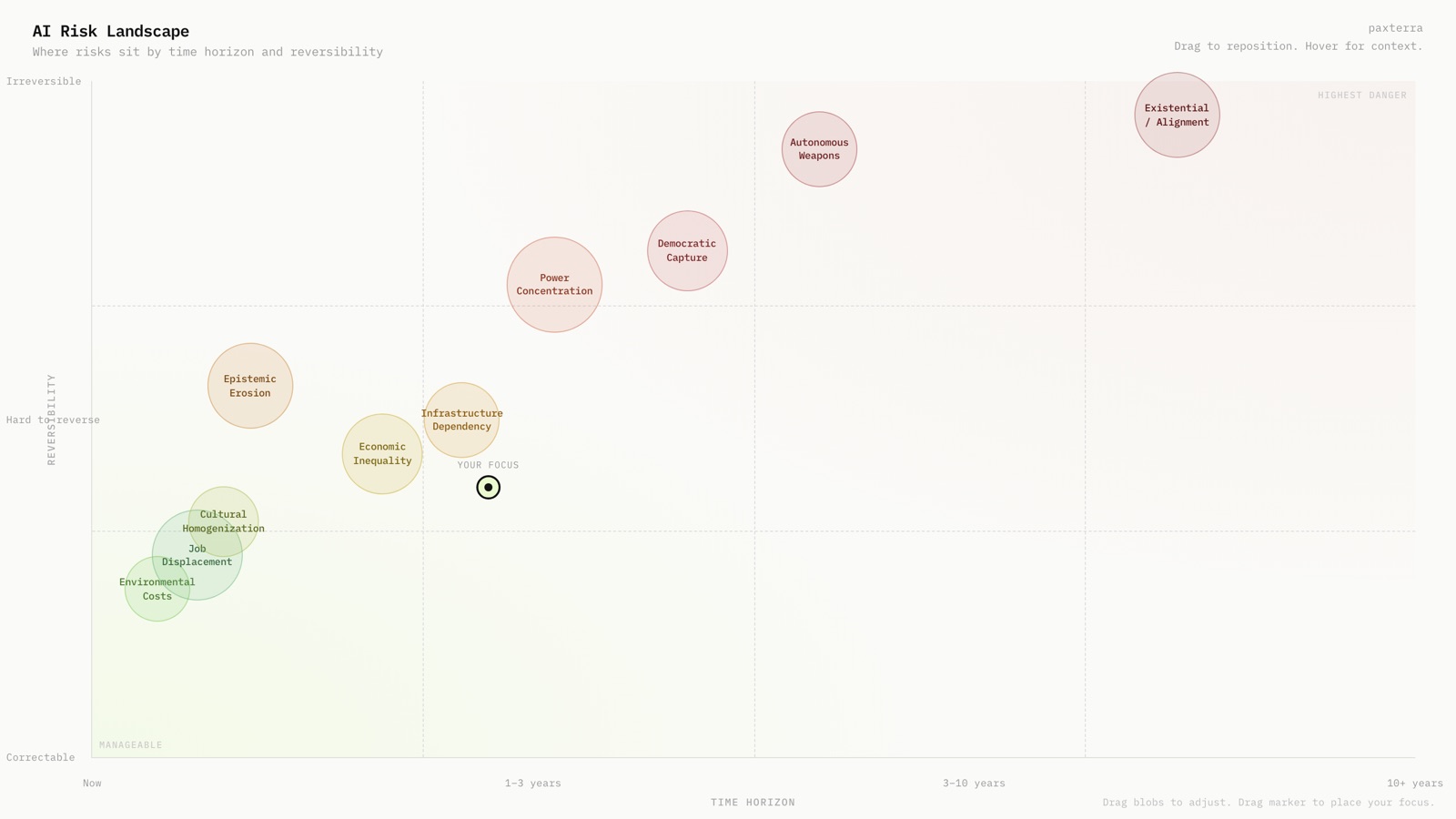 AI Risk Timeline: risks plotted by horizon and reversibility